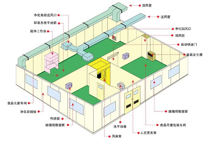 凈化車間設計